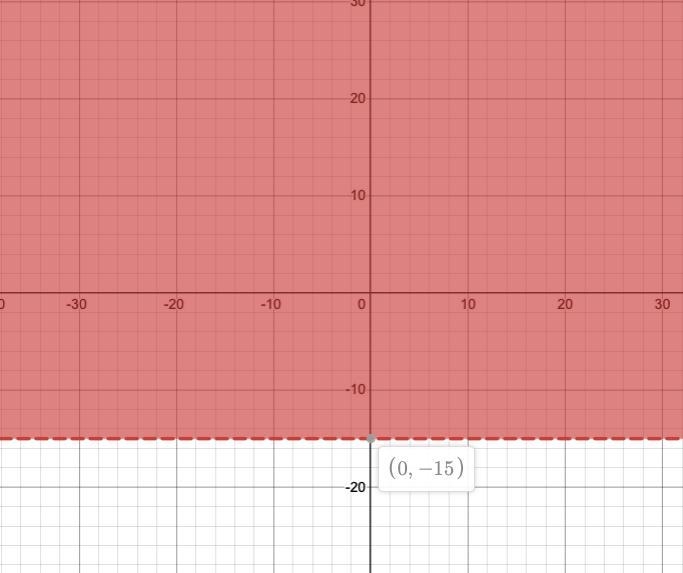 The graph of y+21 > 6 is-example-1