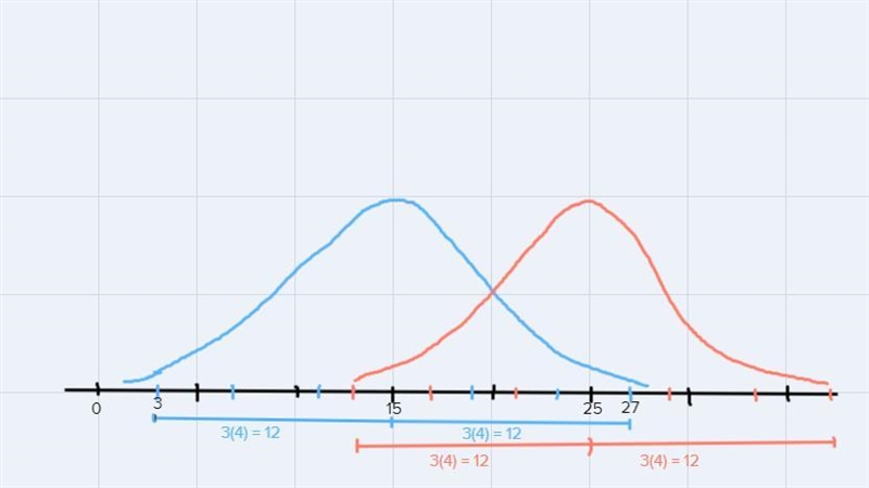 Sketch a normal curve that has a mean of 15 and standard deviation of 4. On the same-example-1