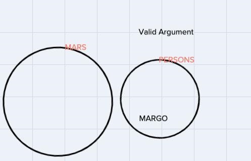 Create an Euler diagram to determine if the following argument is valid-example-1