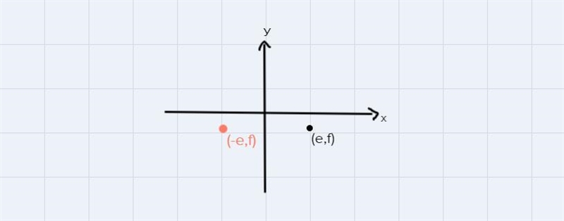 two points are graphed on the coordinate plane graph and label the four ordered pair-example-4