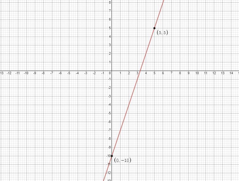 Graph the line with slope 3 passing through the point 5,5-example-1