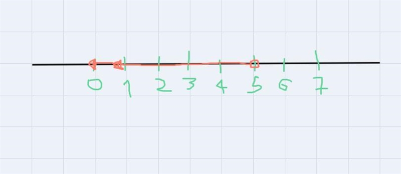 What are the characteristics of the graph of the inequality x < 5?The ray will-example-1