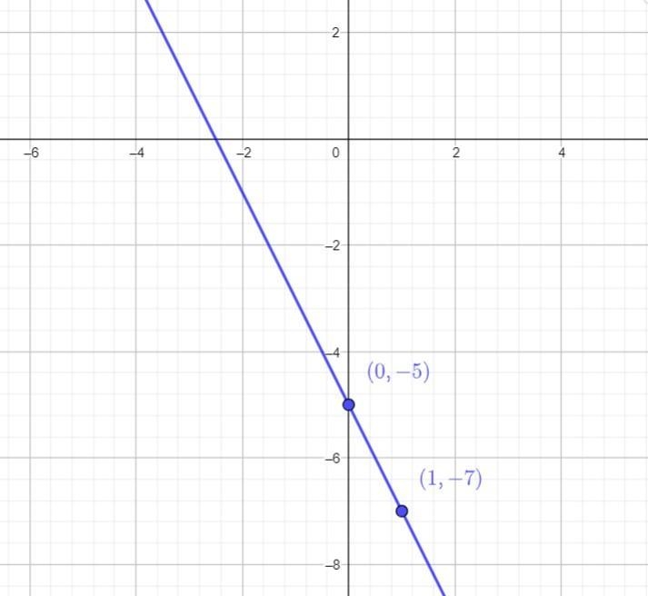 Graph the Following features on the graphY-intercept = -5Slope= -2-example-3