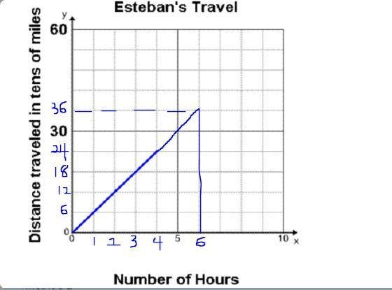 If Esteban continues at the same rate, how many miles will he have traveled in 6 hours-example-1