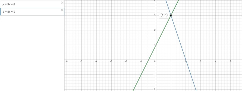 Solve the method.simultaneous equation by graphicaly + 3x = 6y - 2x = 1-example-1