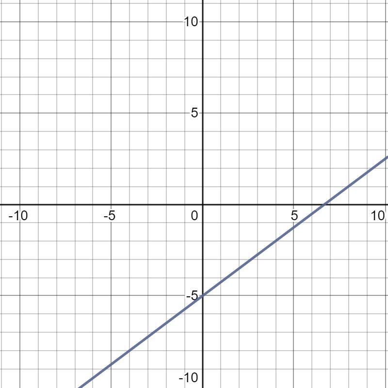 Solve each system by graphing. Check your solution. (I'll send the photo)-example-1