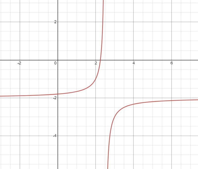 Using y=1/x as the parent function, make your own transformations (5 units right, reflect-example-1