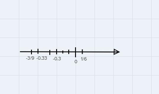 HELP PLS which of the following numbers are greater than -0.33A. -0.3B. -3/9C. -1/6-example-1