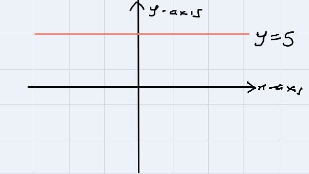 The line y = 5 is ____.horizontalon the x-axison the y-axisvertical-example-1