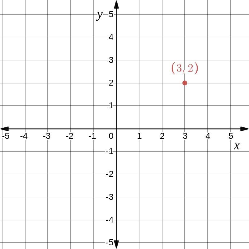 Graph the point (3,2)-example-2