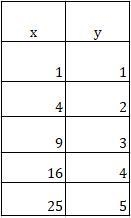 Can you please help me make the square root parent function (It just needs to be the-example-1