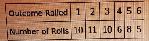 Kaia rolled a number cube 50 times Outcome Rolled: 1, 2, 3, 4, 5, 6Number of Rolls-example-1