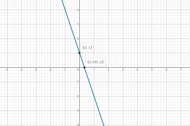 Graph y=1-3x or y=-3x+1-example-1