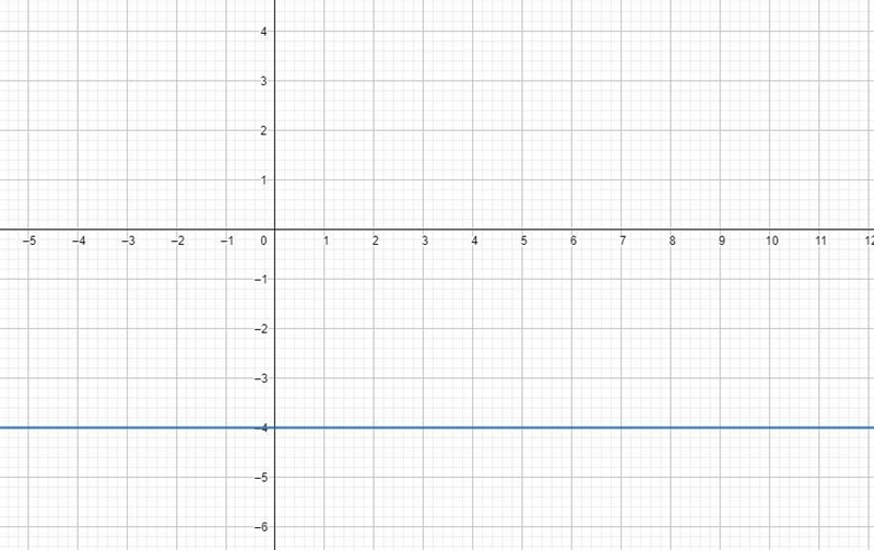 What is the slope of y= -4-example-1