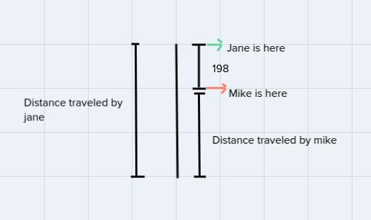 Jane travels7 mph less than2 times as fast as Mike. Starting at the same point and-example-1