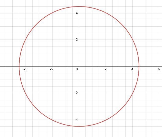 On graph paper, graph the equations below. For each one, name the center and radius-example-1