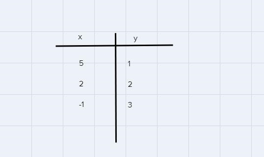 Find the ordered pairs of the inverse function. Graph the function and its inverse-example-1