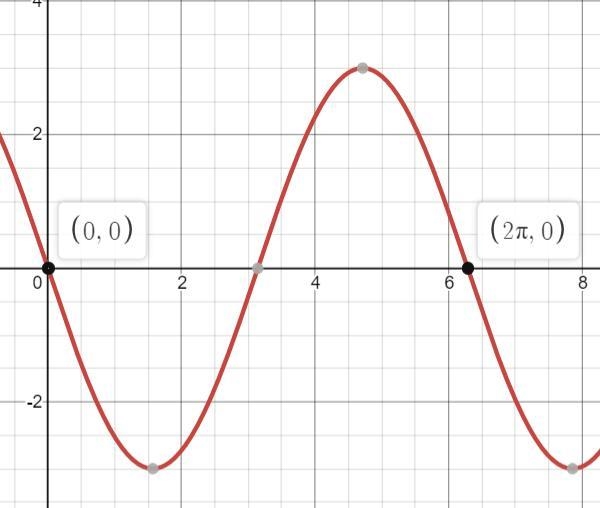 Sketch one cycle of y= -3 sin θ-example-1