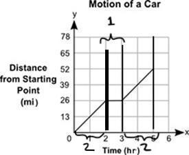 The distance, y, in miles, traveled by a car for a certain amount of time, x, in hours-example-1