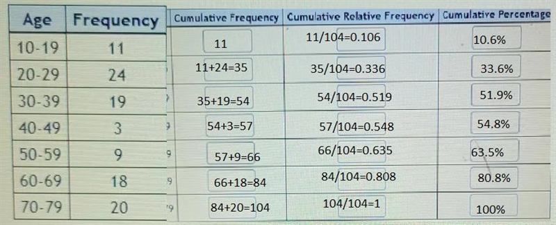 The following table gives the frequency distribution of the ages of a random sample-example-3