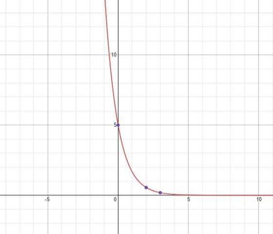 Can you please help me with #3 my highest y value on the graph is 150 and the max-example-2