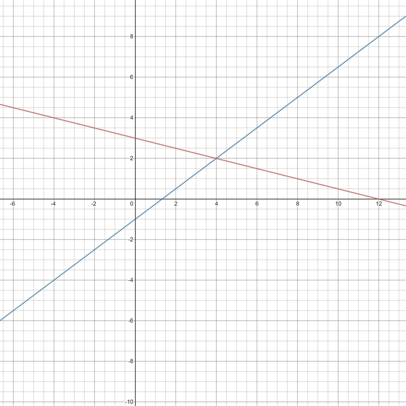 Solve the following system by graphing. Whichfigure shows the graphic solution to-example-2