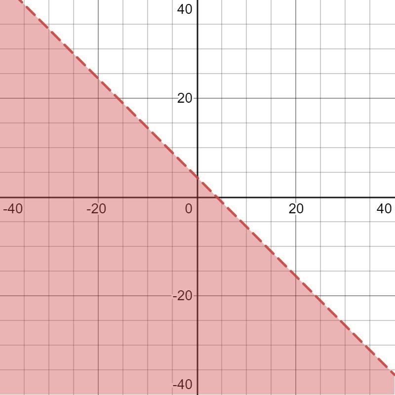 Which graph represents the solution set to the following system of linear inequalitiesy-example-1