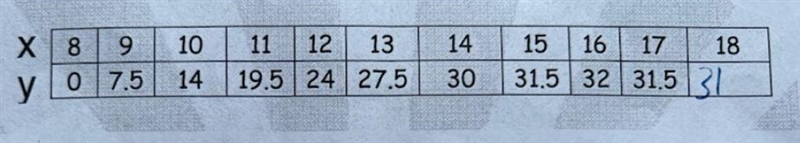 For the bird, determine the following: The maximum height The axis of symmetry The-example-1