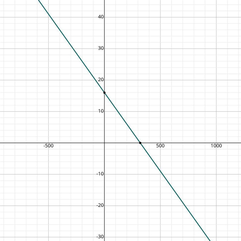 I’m not sure how to graph the equation and not sure what it means by “interpret”-example-1