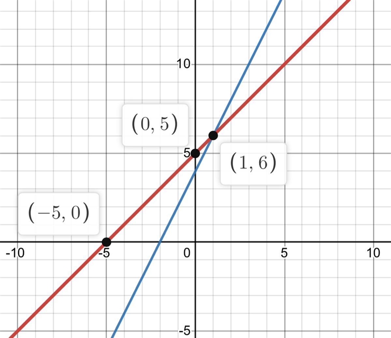 Solve Each system of equations. -r + t = 5 -2r+t=4-example-1