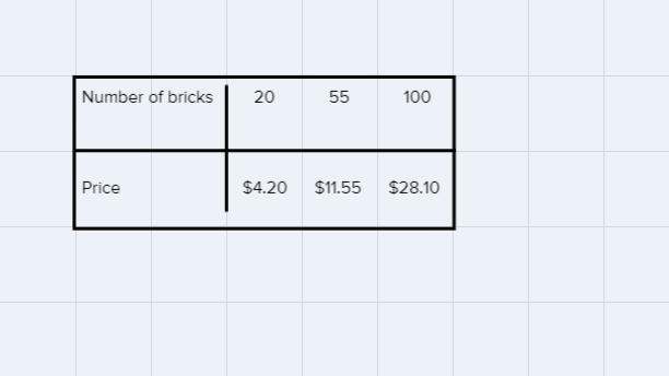 If I buy 20 LEGO bricks, it costs $4.20If I buy 55 LEGO bricks, it costs $11.55If-example-1