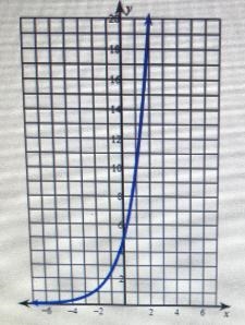 What is the equation of the following graph?A. f(x) = 2(3*)OB. f(x) = (4)Oc. f(x) = 3(2)D-example-2