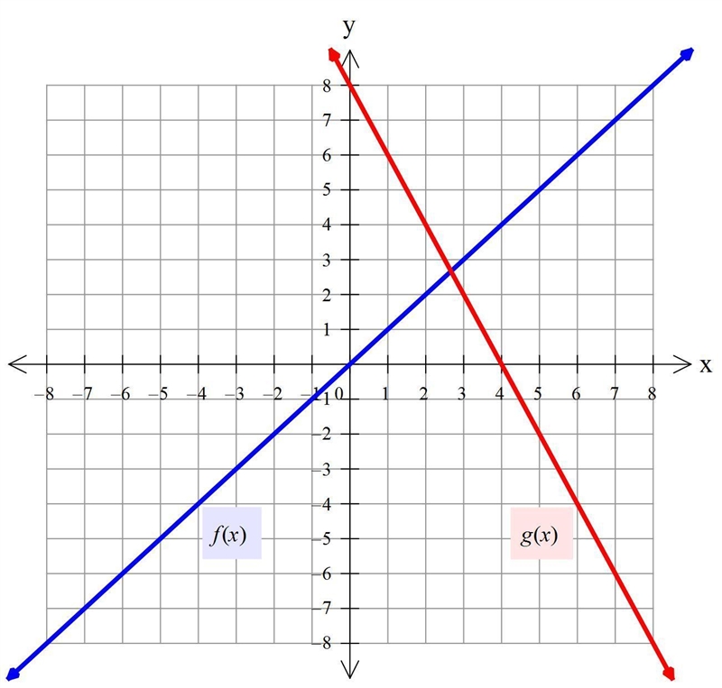 Find the algebraic form g(x) of the function g whose graph is produced by the following-example-1