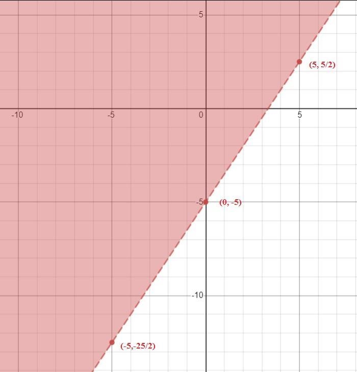 6. 7. 3x - 2y < 10 ) 5x - 3y5-15 -- --example-1