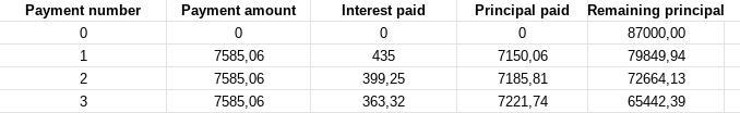 Prepare an amortization schedule for the first three months on a loan of $87000 at-example-4