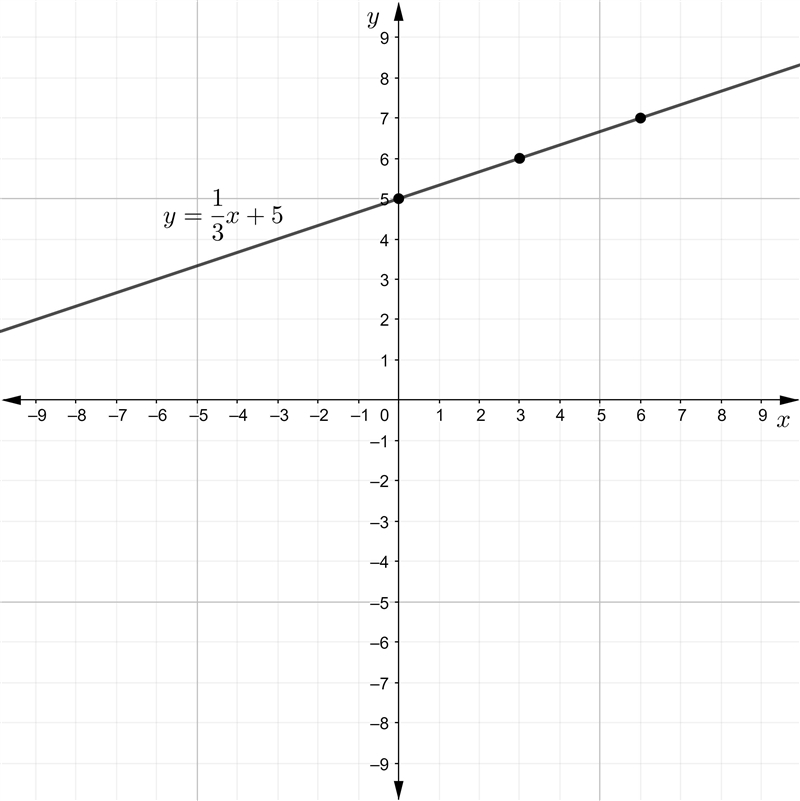 Graph y=1/3x+5 PLS HELP ASAP-example-1