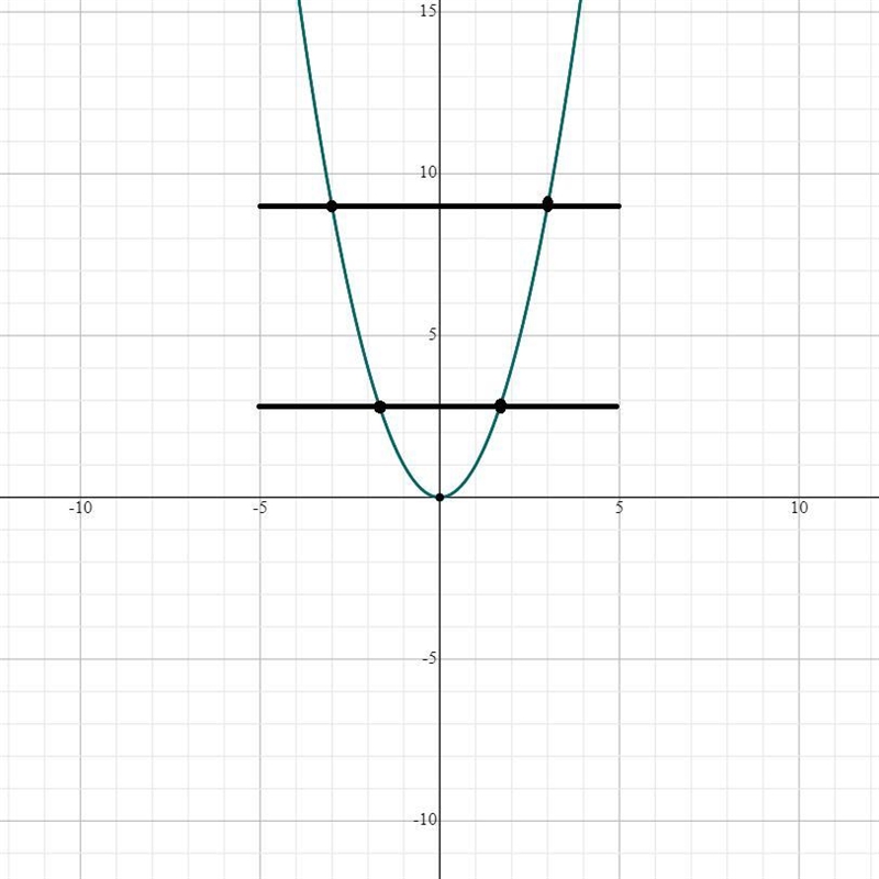 Geometric way of determining one to one functions-example-1