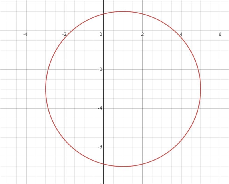 (x−1) 2+(y+3) 2=16Use the equation of the circle given above to find the center and-example-1