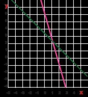 ( – 1, – 5) 7x+2y=13, 4x+4y=14-example-1