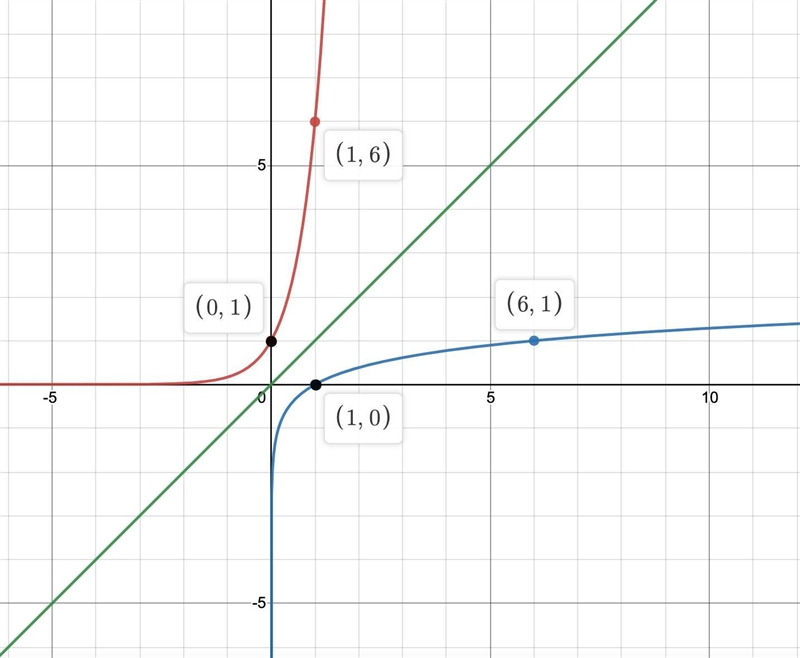 Question 41.Graph each function in its inverse on the same set of axis? Label two-example-1