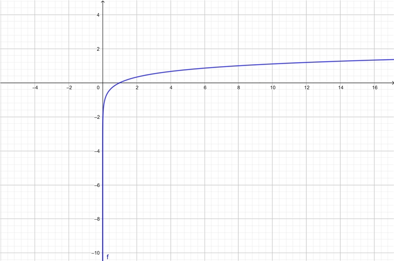 Which facts are true for the graph of the function below? Check all that apply.F(x-example-1