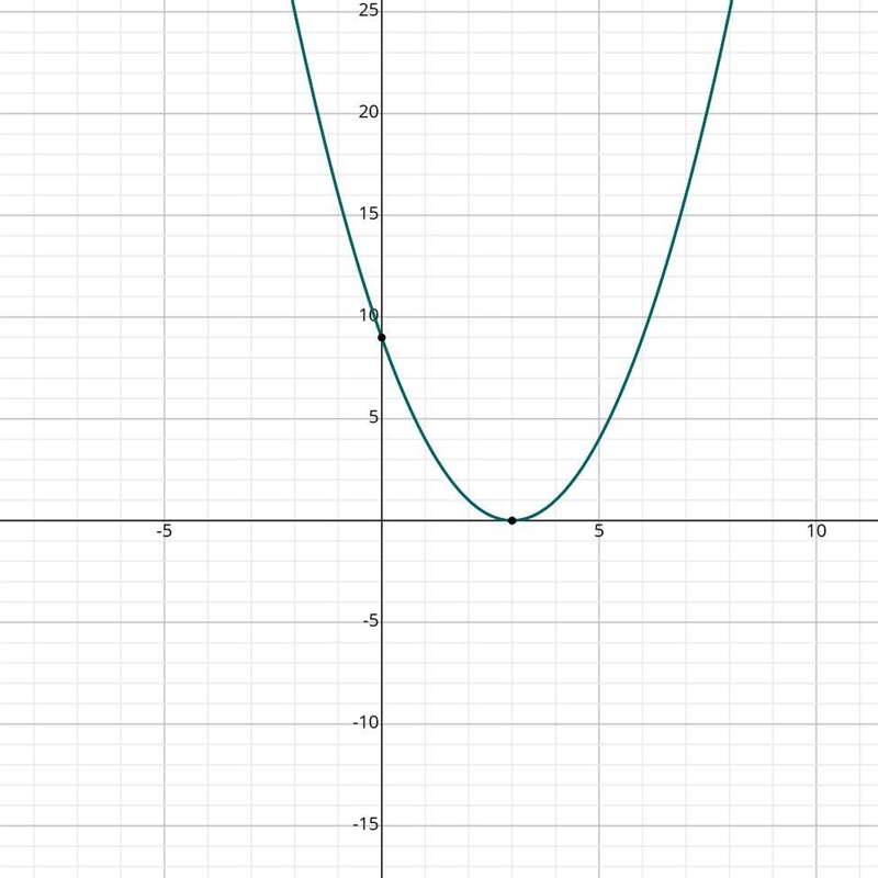 Move the slider h so that the graph of y = x 2 gets shifted to the right 3 units. Then-example-1