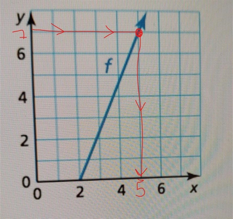 How do I find the value of x so f(x)=7-example-1