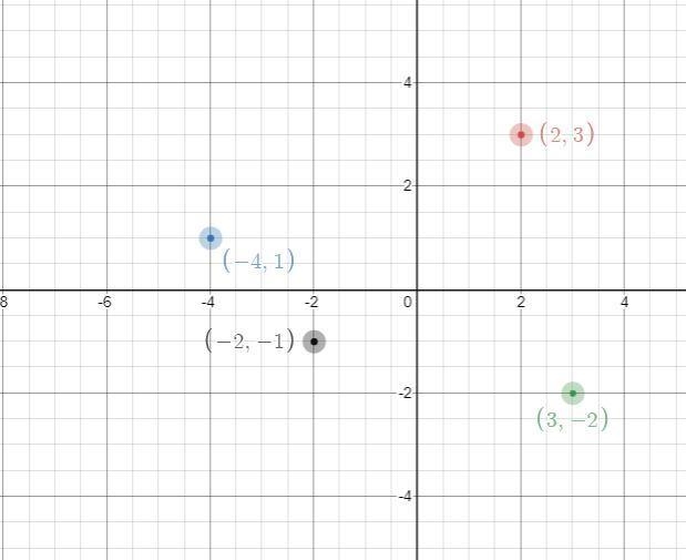 Are You Ready? Review mapla 2 Graph the paint (44,3 coordinate mid Eumpla 1 Graph-example-1