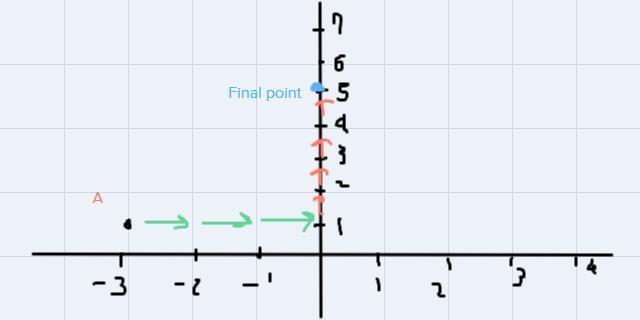 If point A located at (-3,1) is translated applying the rule (x + 3, y + 4) Then point-example-1