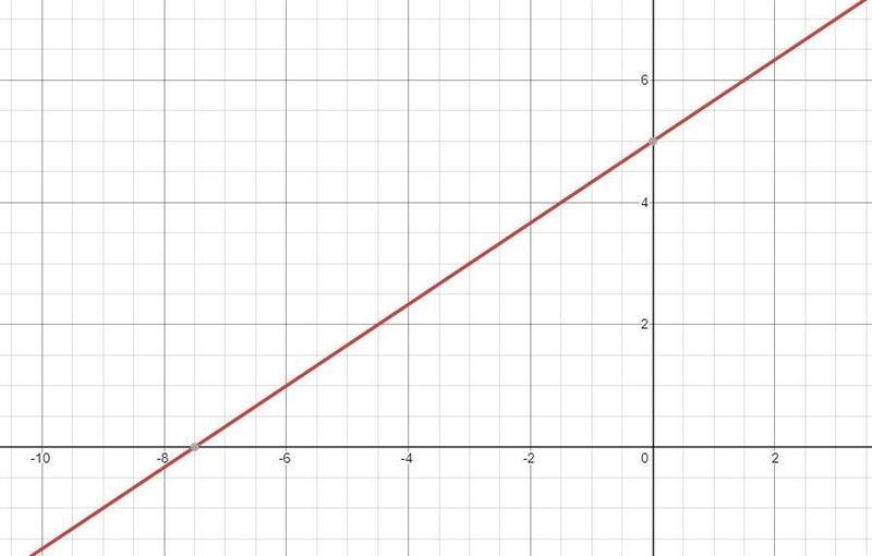 A) Graph the system (Let M be represented by the horizontal axis and n be represented-example-1