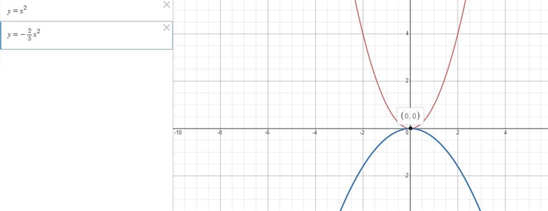 A. The graph of g(x) is the graph of f(x) compressed vertically.B. The graph of g-example-2