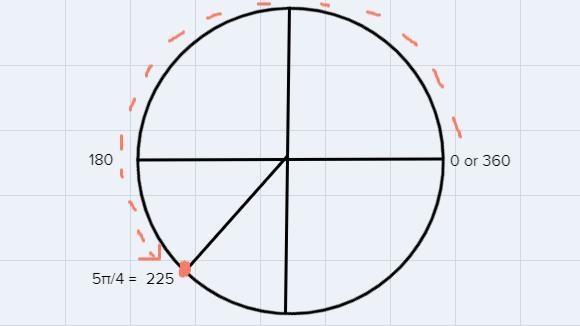 How would I calculate the radian measure of 225 degree angle. (in any method).-example-1