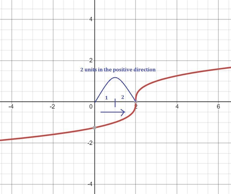 Describe the transformation that takes place on the graph of ƒ(x) = x√3x3 to create-example-1