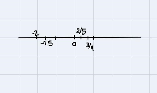 Which of the following lists is ordered from least to greatest?2 31-1.51, -2,0,542 3-2, -1.5, 0,5'4.03 2-2, -1.5, 0.45-2 3-1.5, -2,0,-example-1